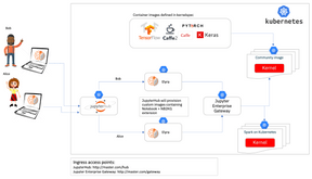 Deploying Elyra & JupyterHub in a Kubernetes environment